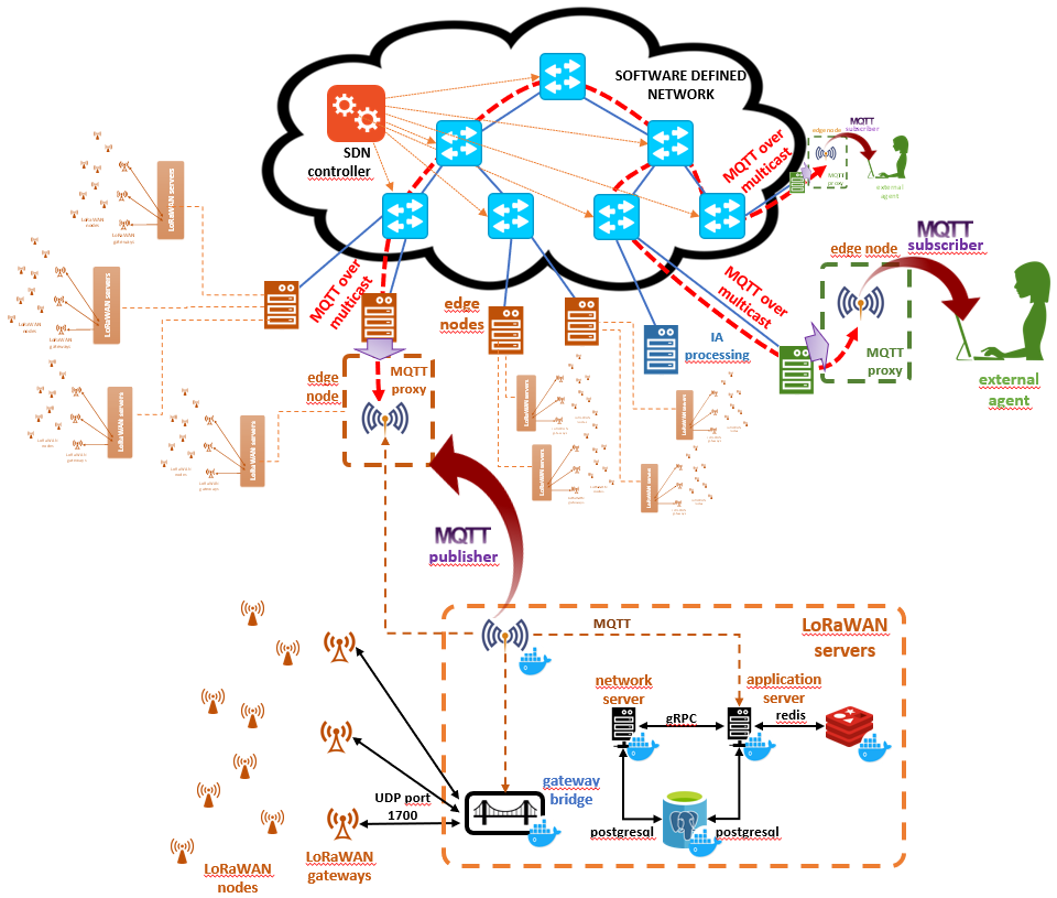 IoT network architecture