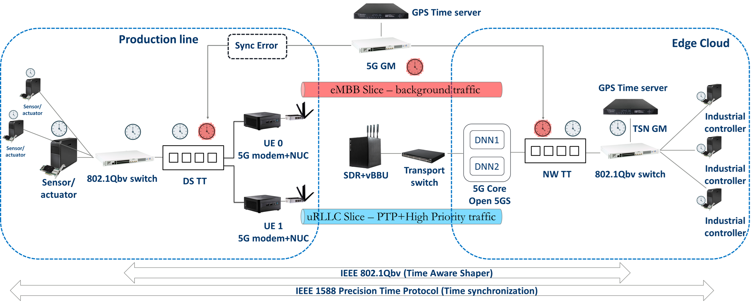 Architecture of Integrated 5G/6G-TSN network