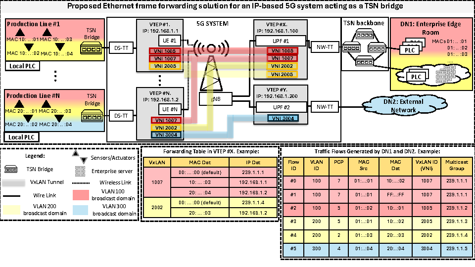 Ethernet frame forwarding in a TSN-5G integrated network
