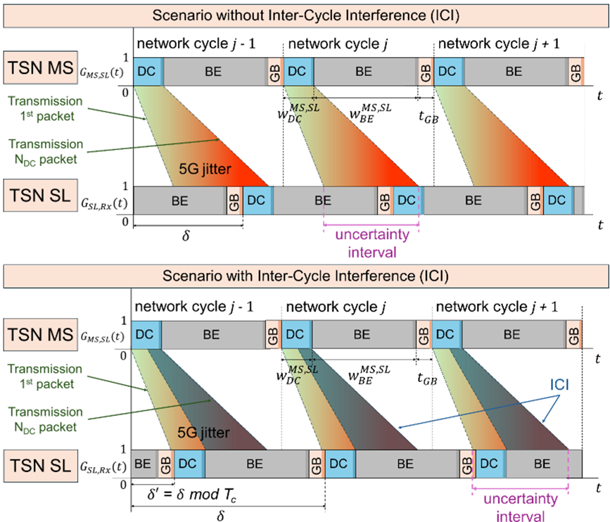 Scenarios without/with Inter-Cycle Interference